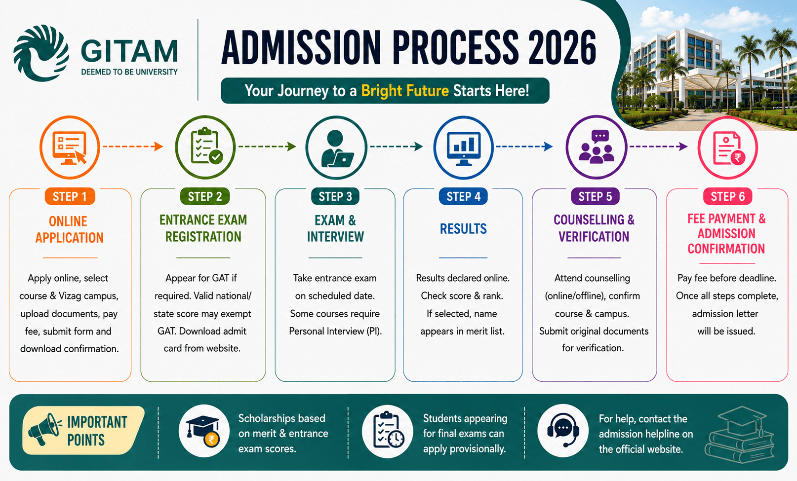 GITAM Vizag Admission Process 2026 showing online application, entrance exam, results, counselling, and fee payment steps.