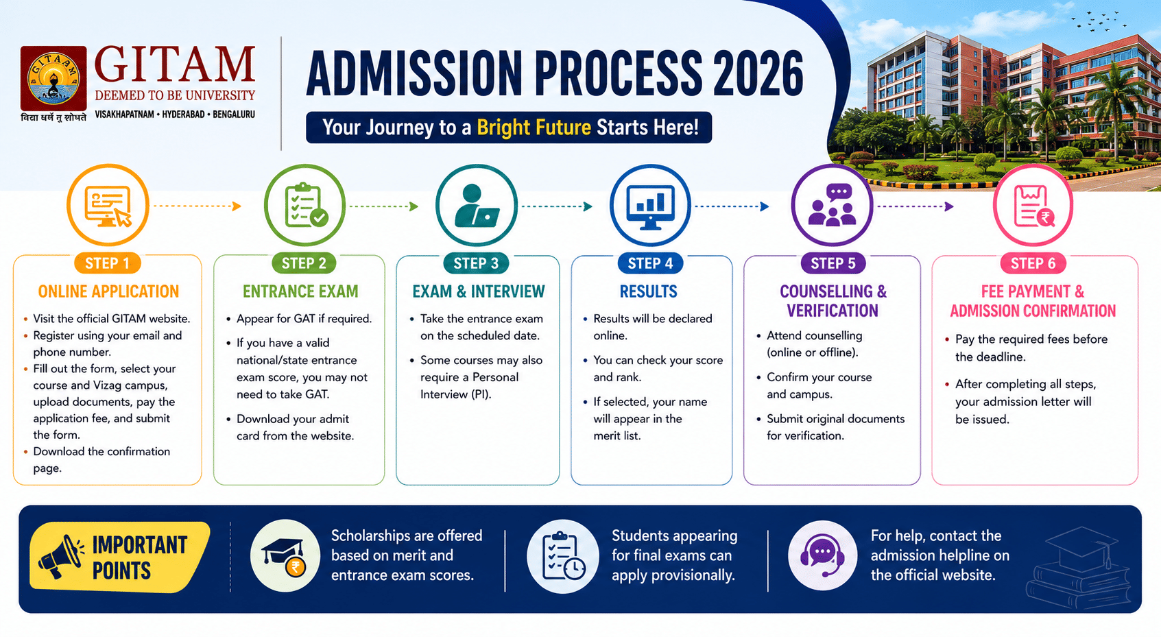 GITAM Vizag Admission Process 2026 showing online application, entrance exam, results, counselling, and fee payment steps.