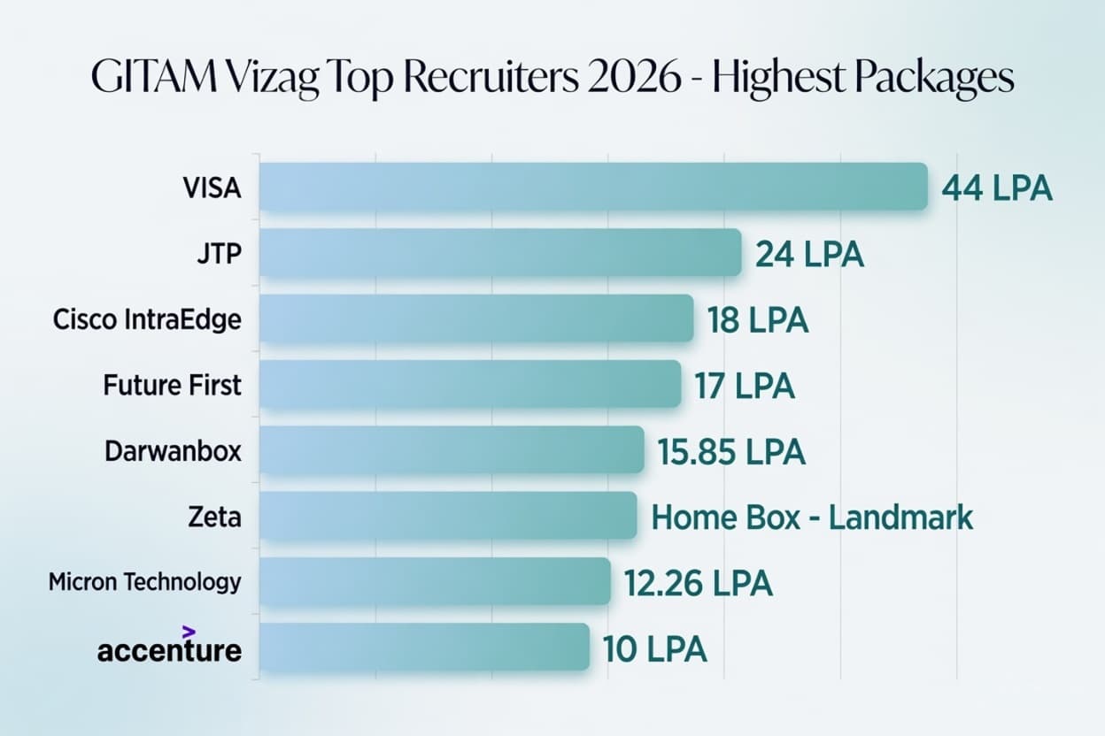 GITAM Vizag Placement reports 2026 showing packages offered by top recruiters