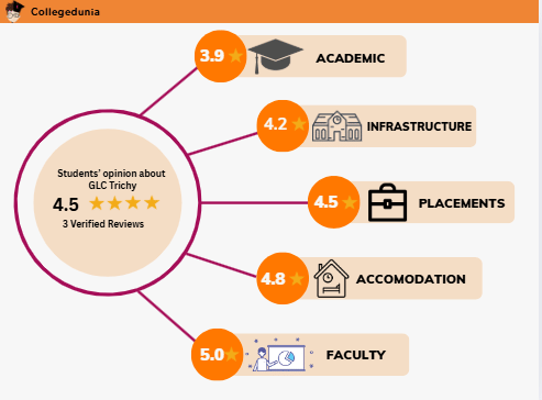 GLC Trichy Student review