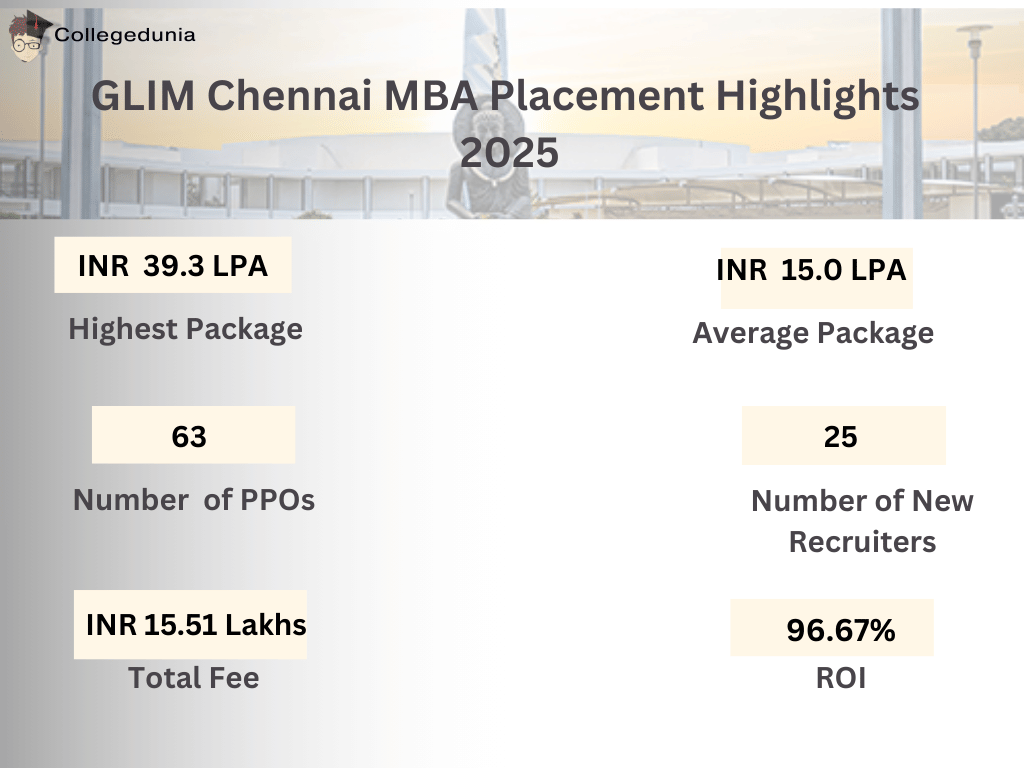 GLIM Chennai Placement Highlights 2025