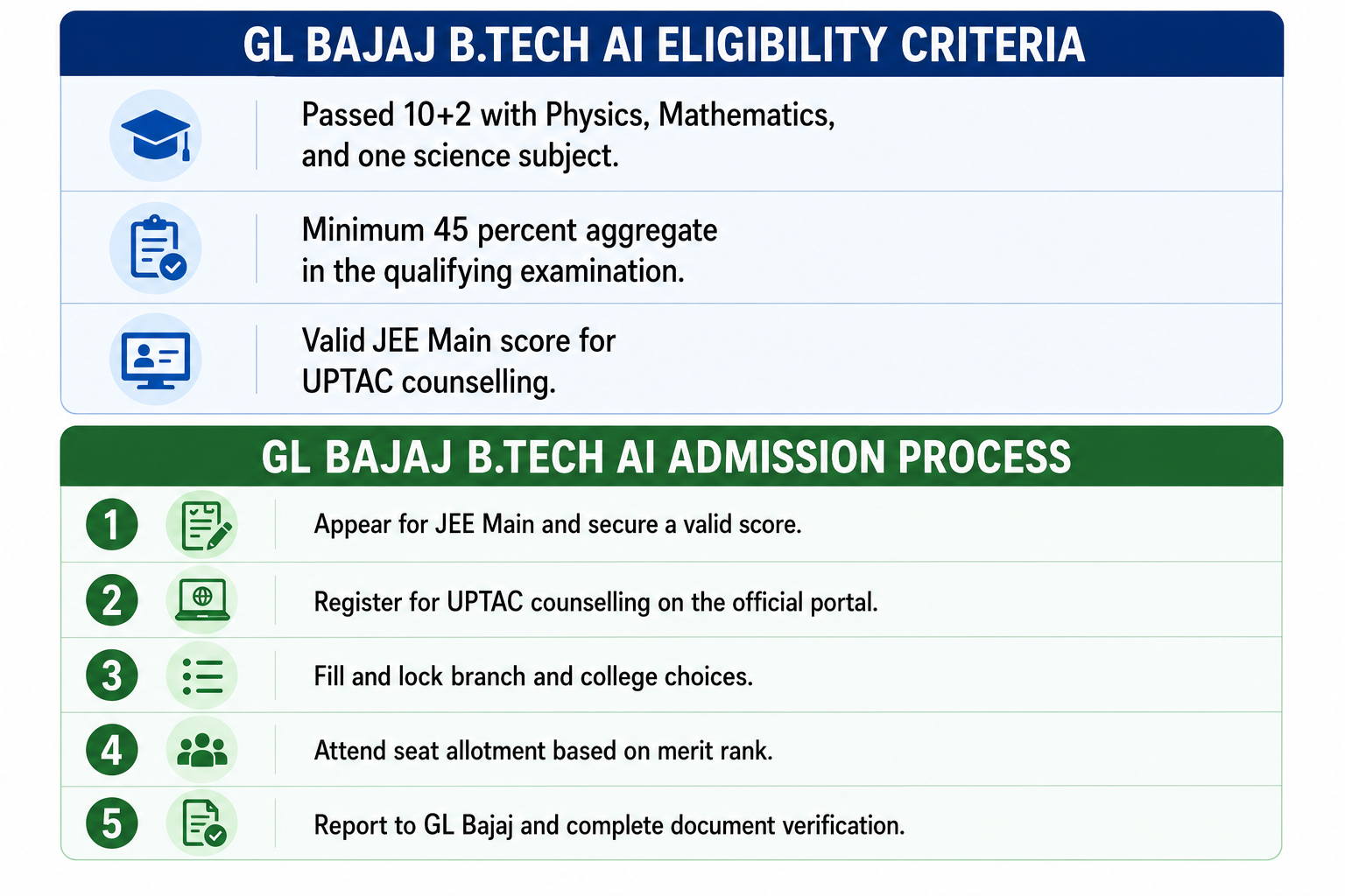 GL Bajaj B.Tech AI Eligibility & Admission Process