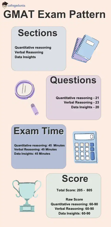 GMAT Exam Pattern 2025