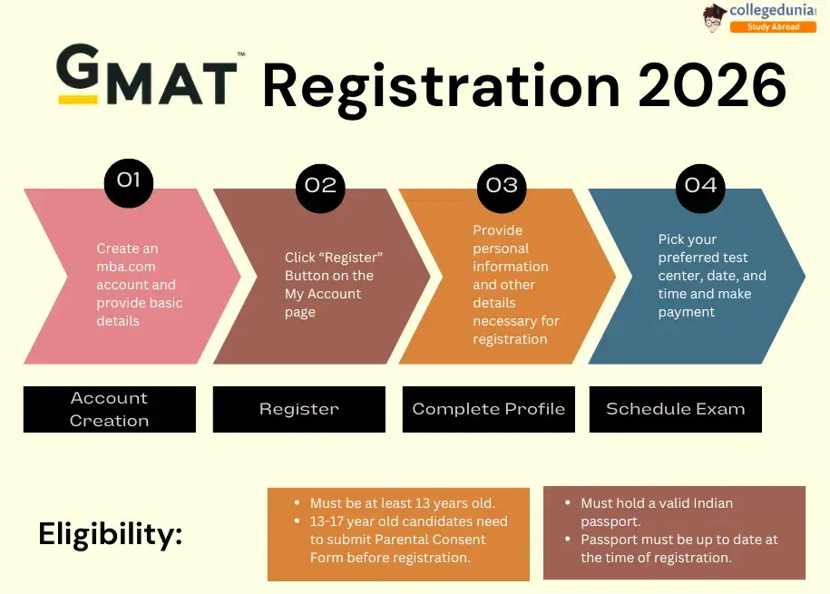GMAT Registration 2026