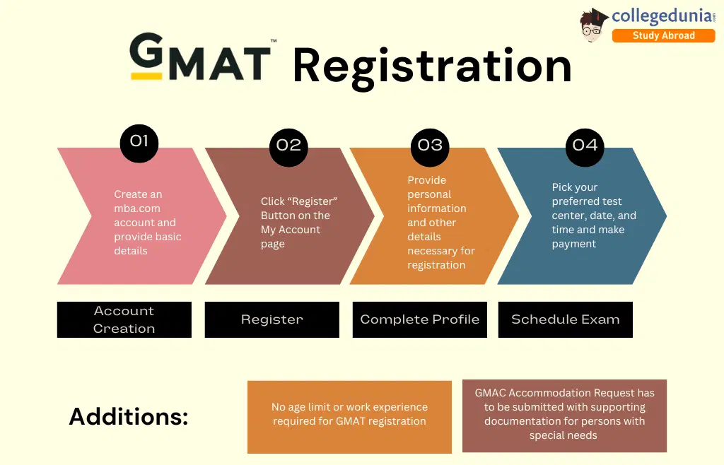 GMAT Registration 2025