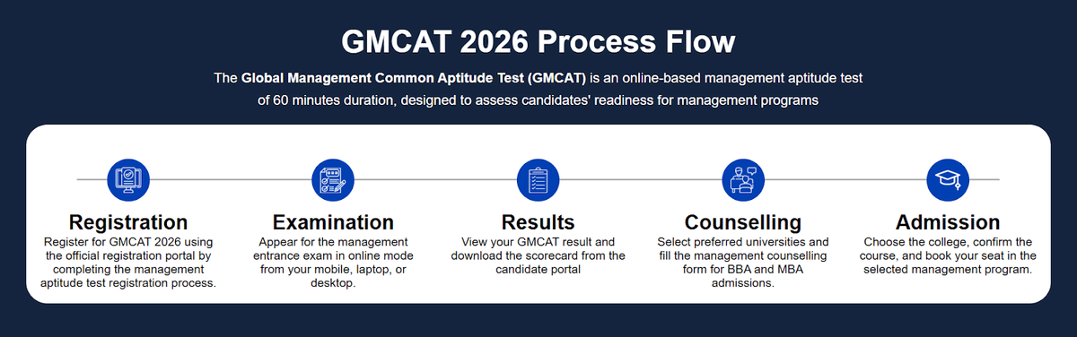GMCAT 2026 Process