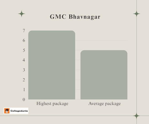 GMC Bettiah Placements