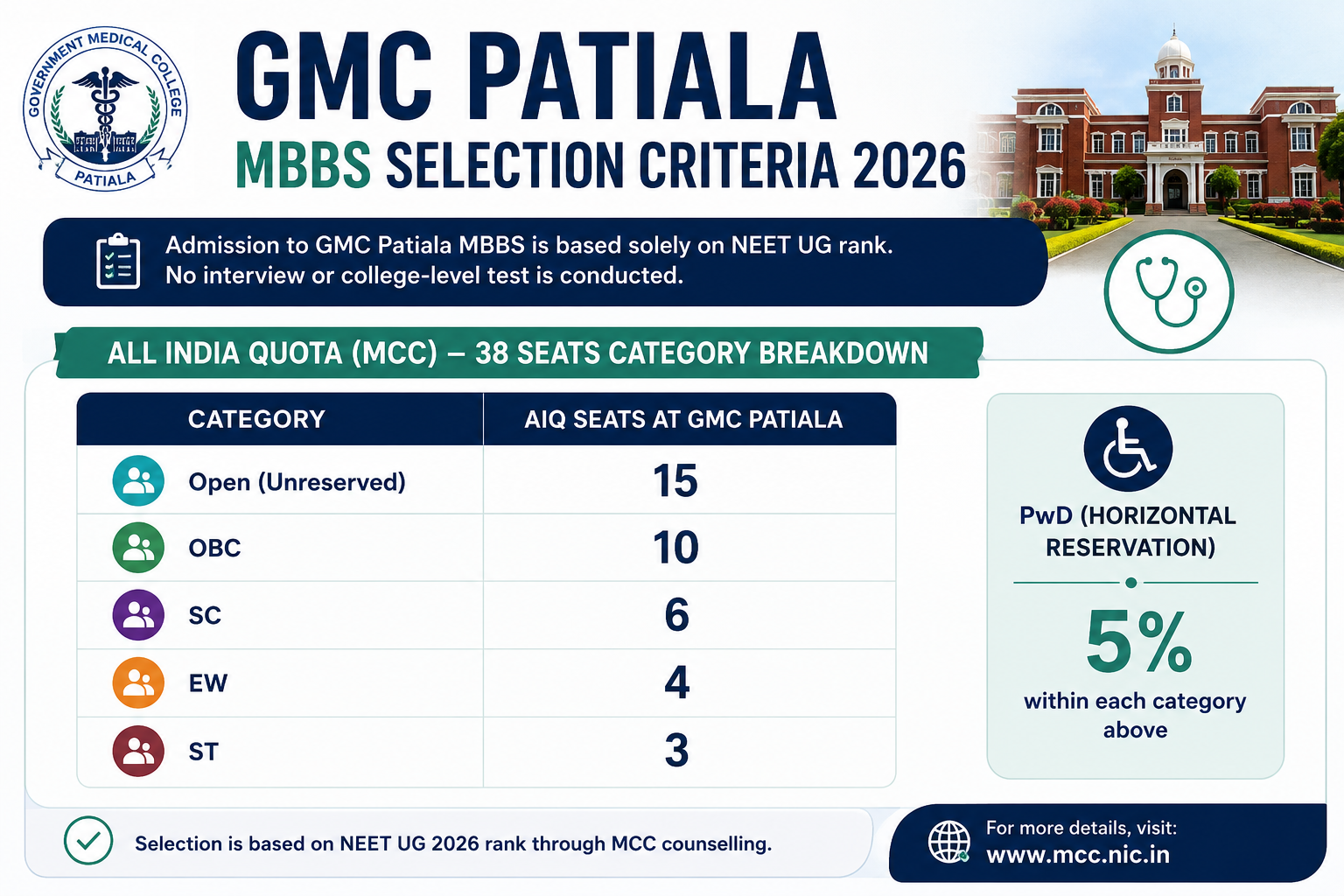 GMC Patiala All India Seat Intake