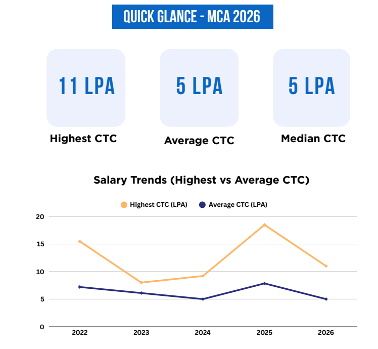 JMI DCS Placement 2026 Key Statistics