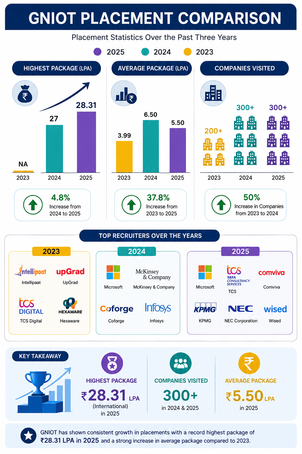 GNIOT Placement Trends