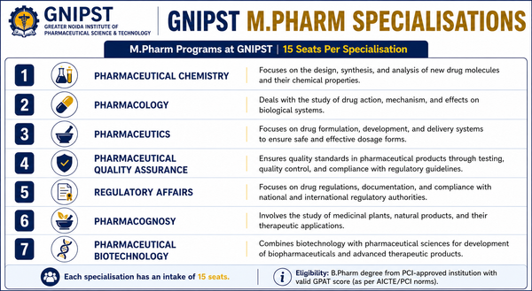 GNIPST M.Pharm Specialisations