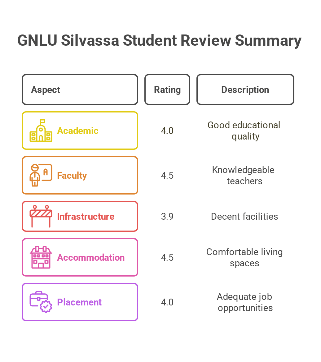 GNLU Silvassa Student review
