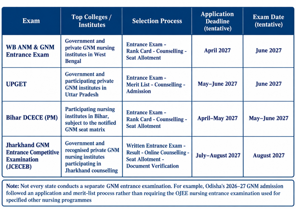 GNM Entrance Exams 2027