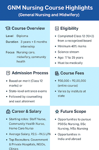 GNM Nursing Course Highlights