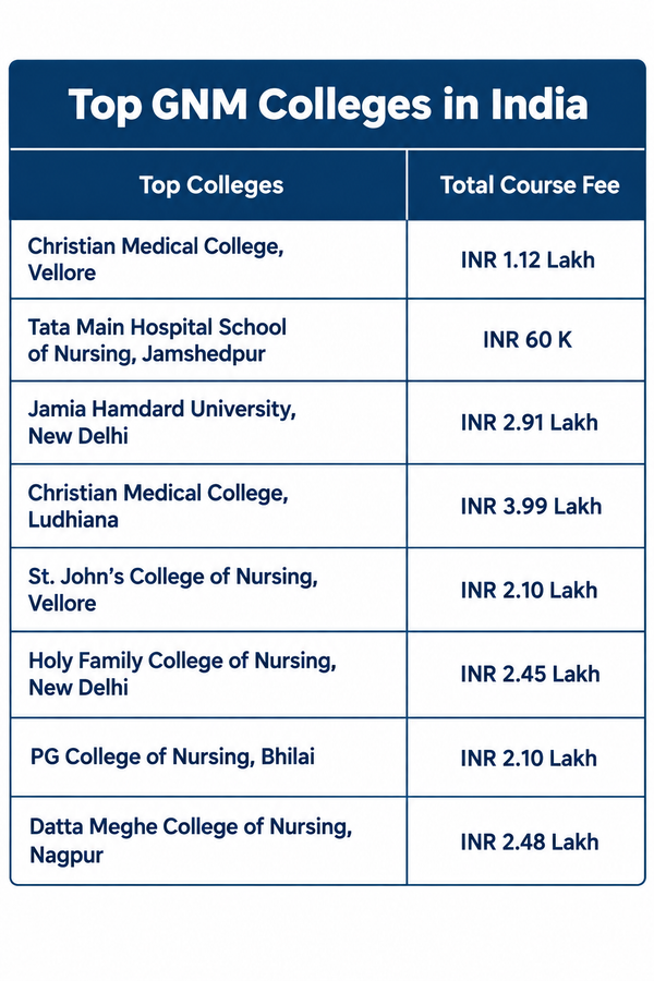 GNM Colleges in India