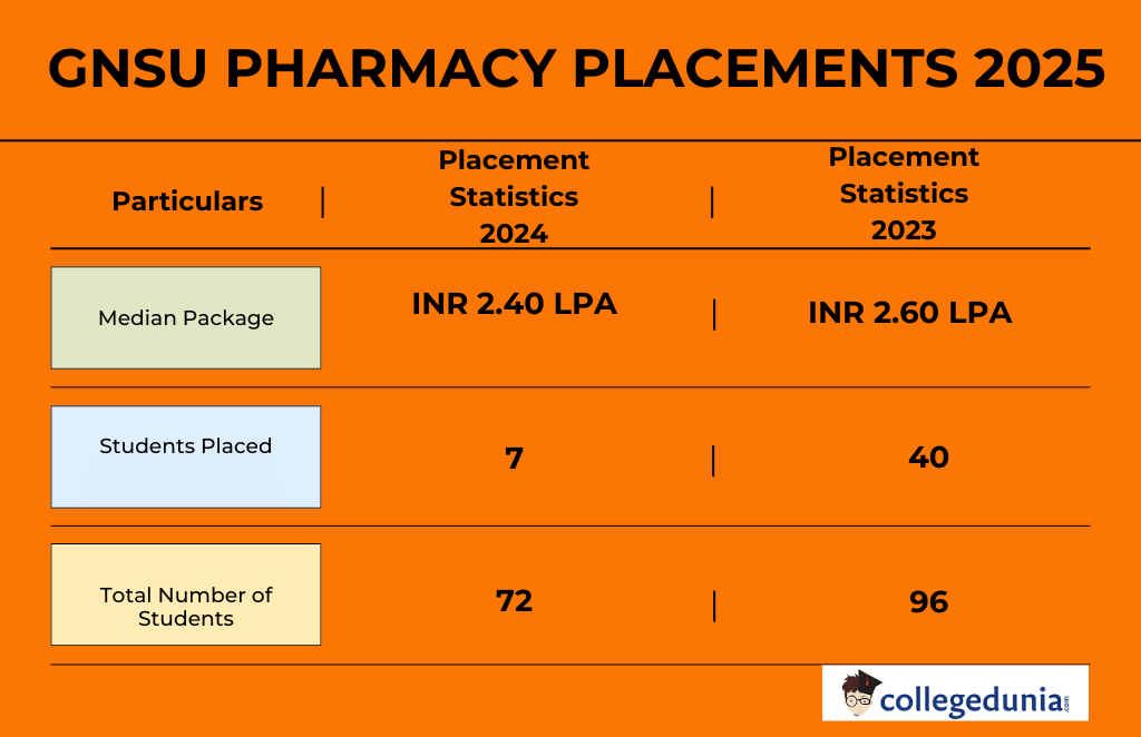 GNSU BPharma Placement 2025