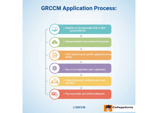 GRCCM Admission Process