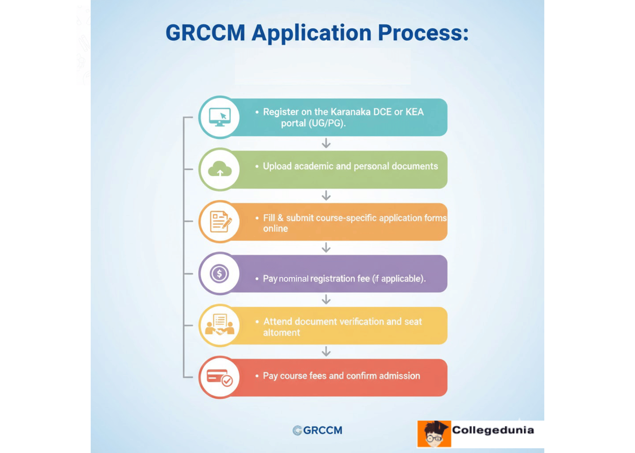 GRCCM Admission Process