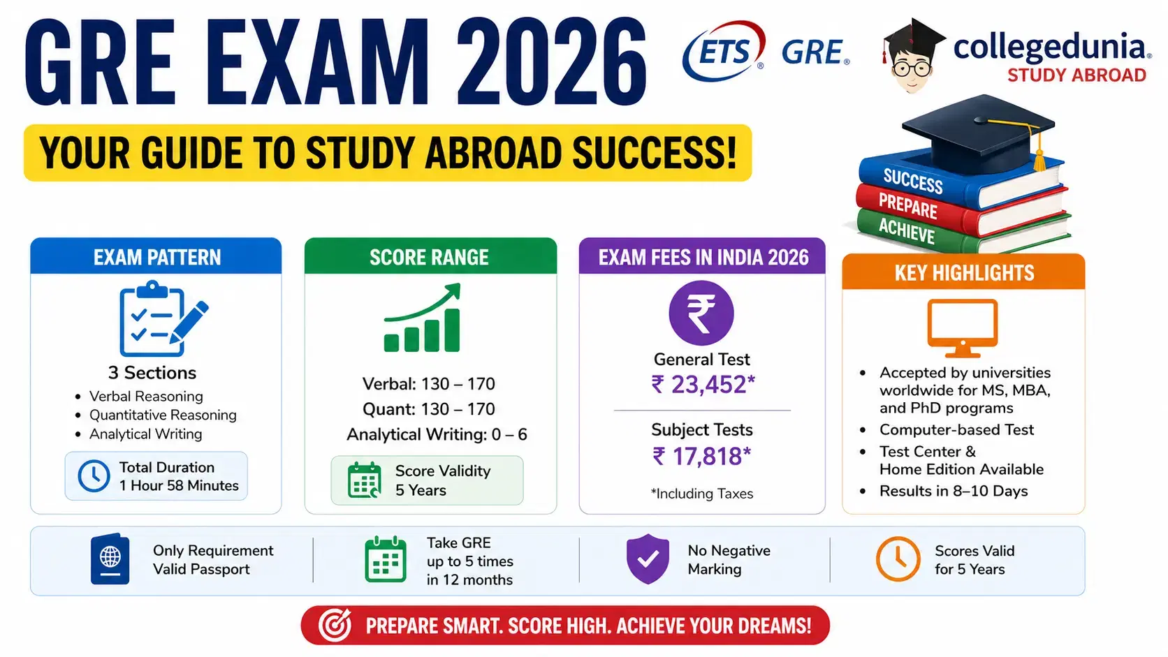 GRE Exam 2026