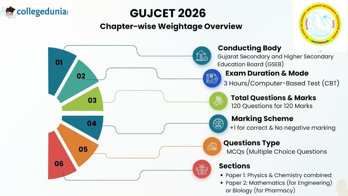GUJCET 2026 Overview