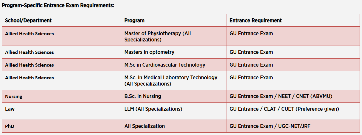 GU Entrance Exam Requirements 