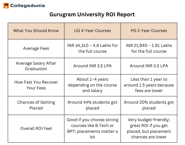 Gurugram University ROI Report
