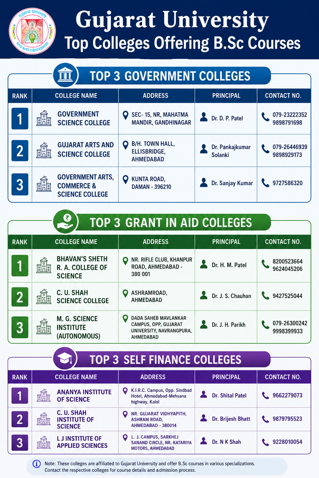 GU Top Affilliated Colleges offering B.Sc.