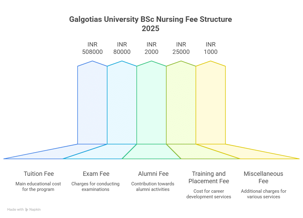galgotias university, galgotias university bsc nursing, galgotias university fee structure
