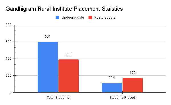 Gandhigram Rural Institute Placement Report
