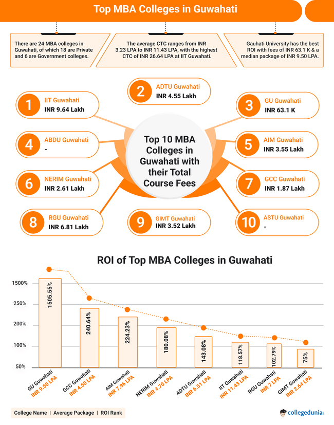 MBA colleges in Guwahati