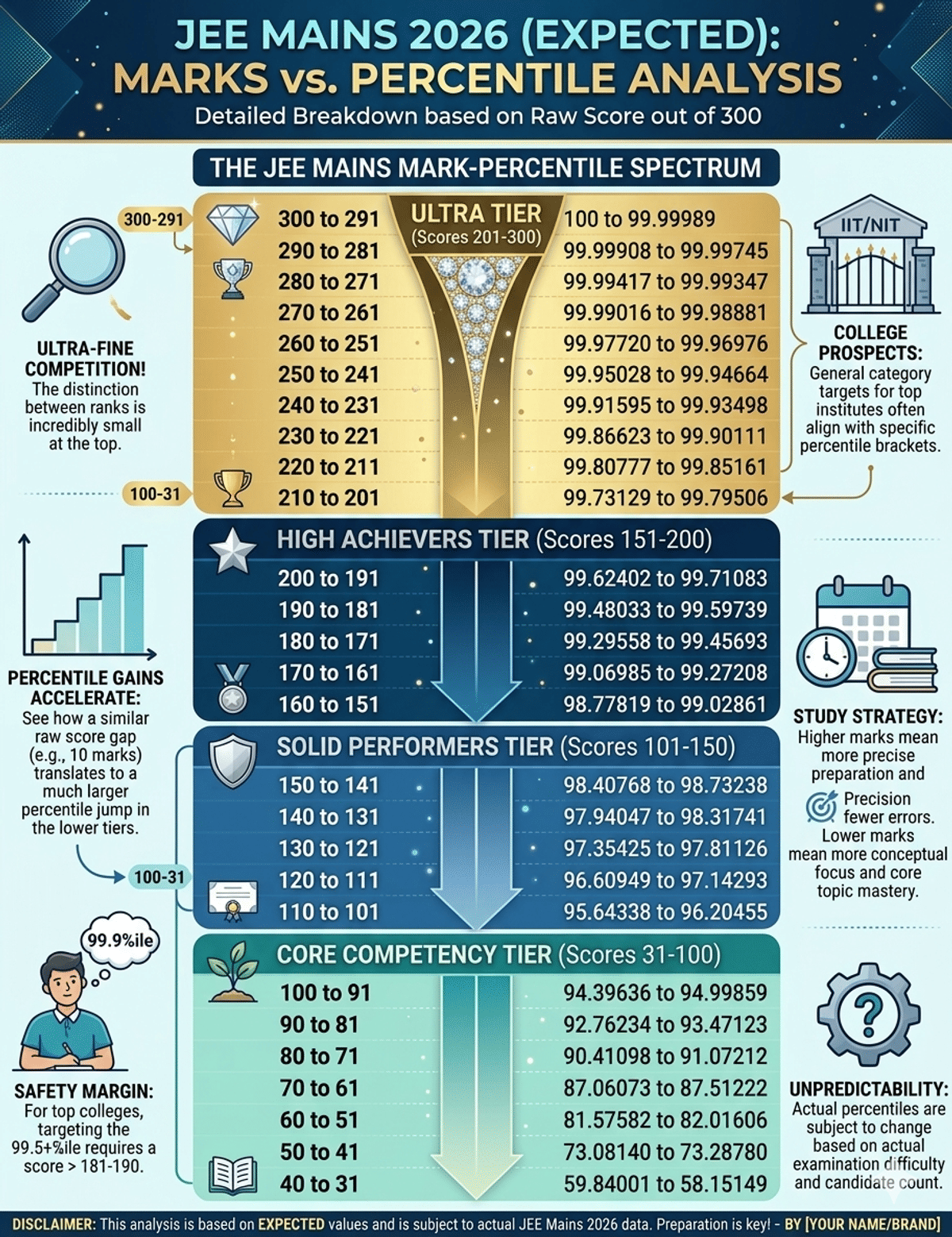 JEE main 2026 Marks vs Percentile