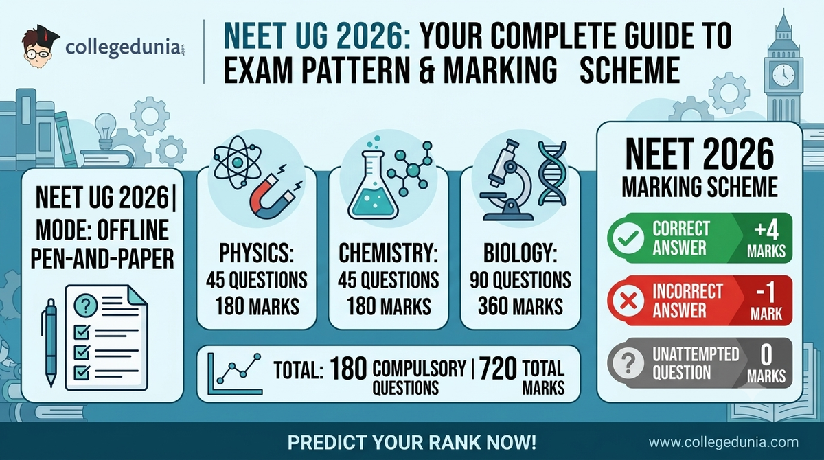 NEET Rank Predictor Exam pattern