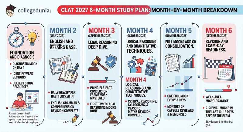 6-Month Study Plan: Month-by-Month Breakdown