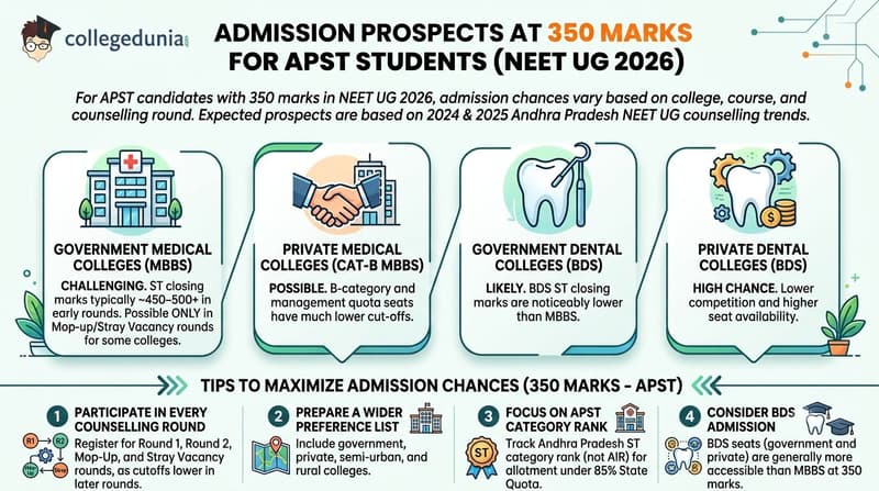Admission Prospects at 350 Marks for APST Students