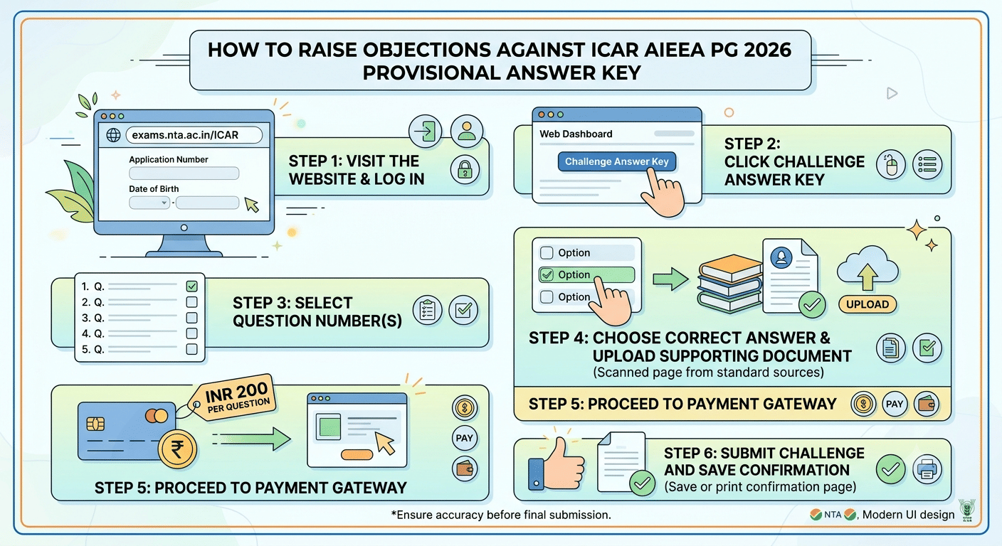 How to Raise Objections Against ICAR AIEEA PG 2026 Provisional Answer Key