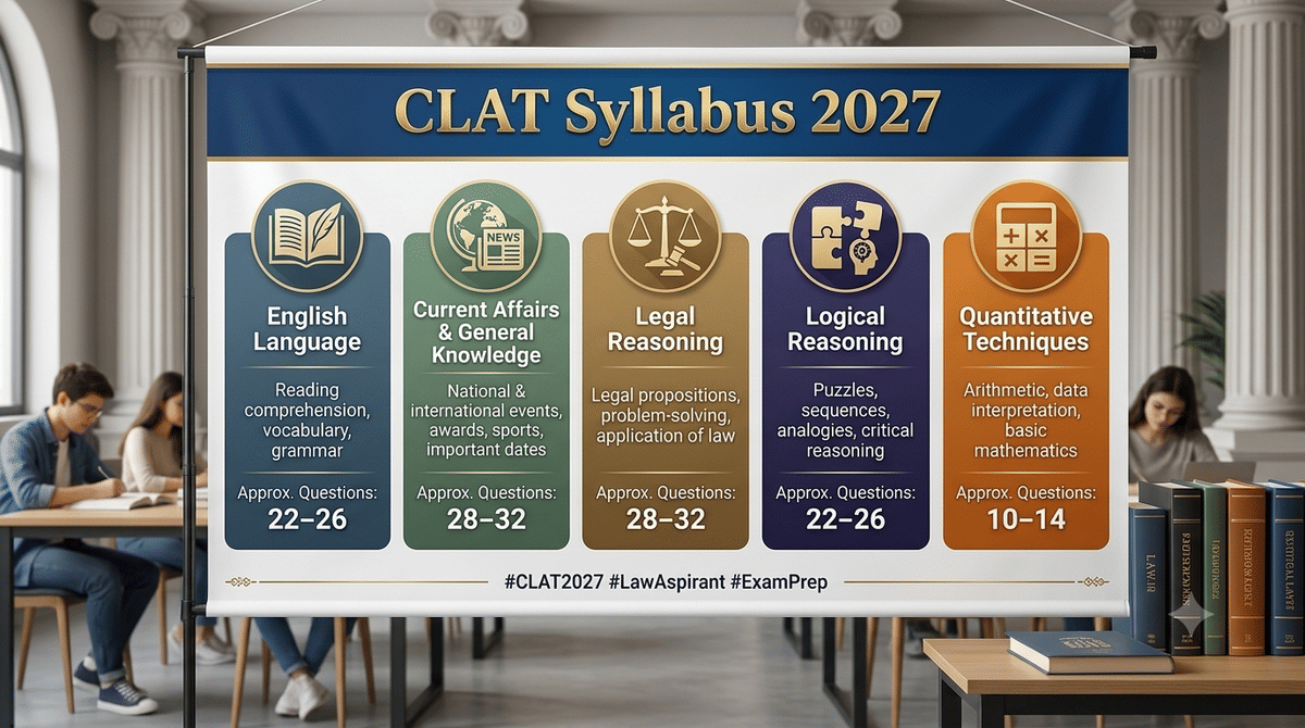 CLAT Syllabus