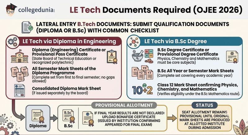 LE Tech Documents Required OJEE 2026