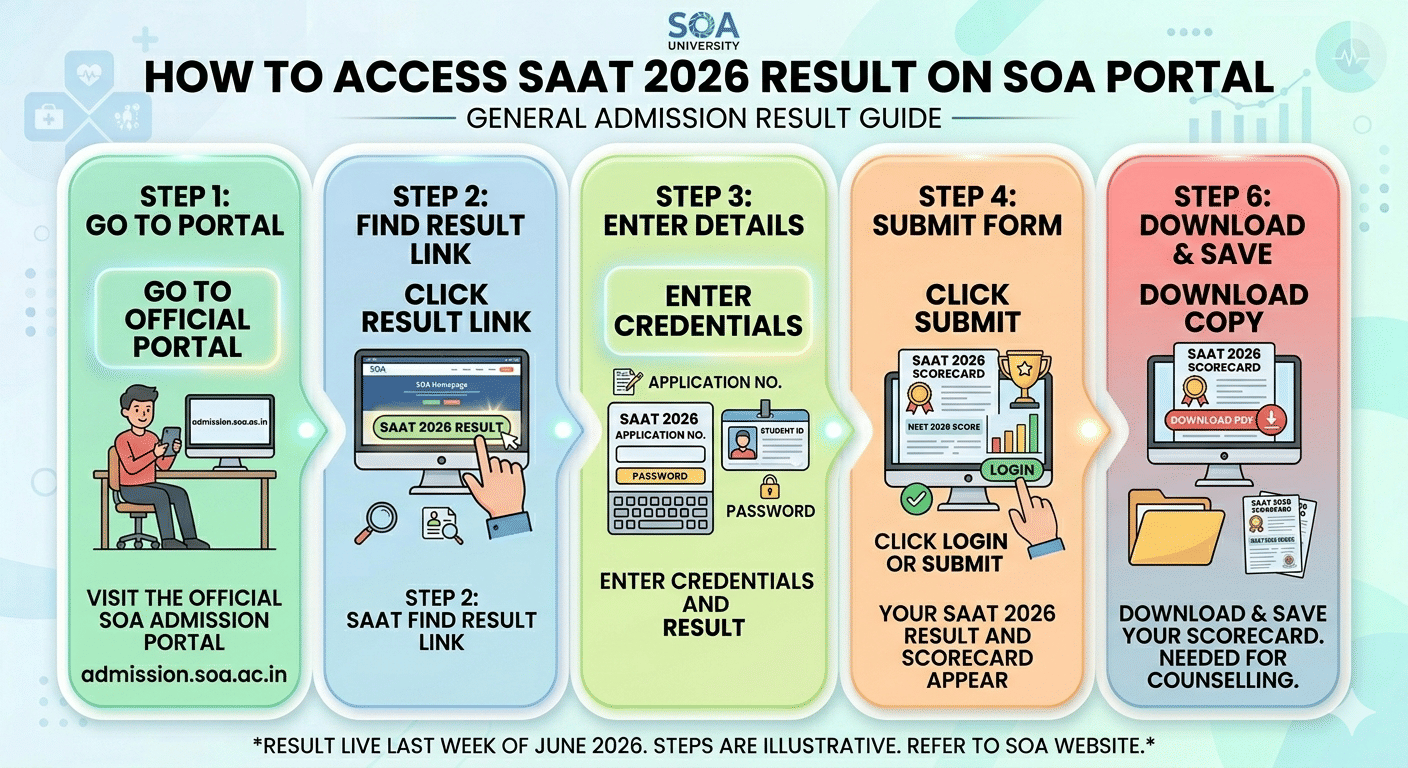How to Access SAAT 2026 Result