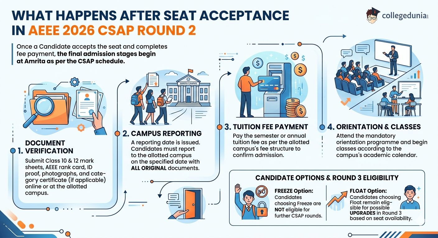 What Happens After Seat Acceptance in AEEE 2026 CSAP Round 2