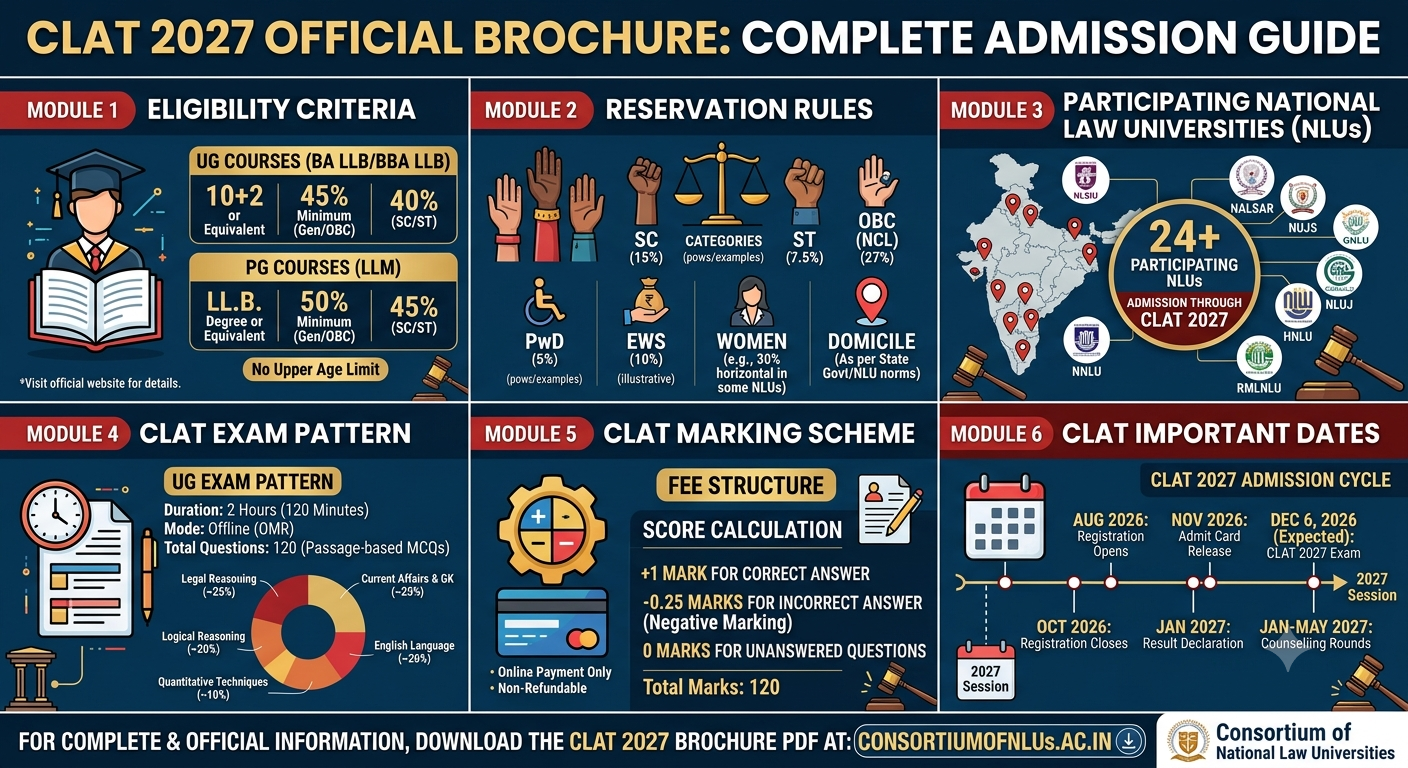 CLAT 2027 Brochure