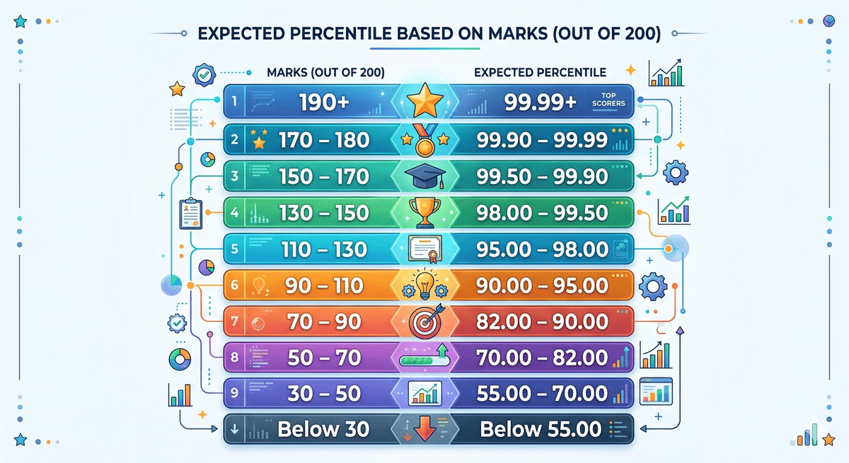 MHT CET 2026 Score Vs Percentile