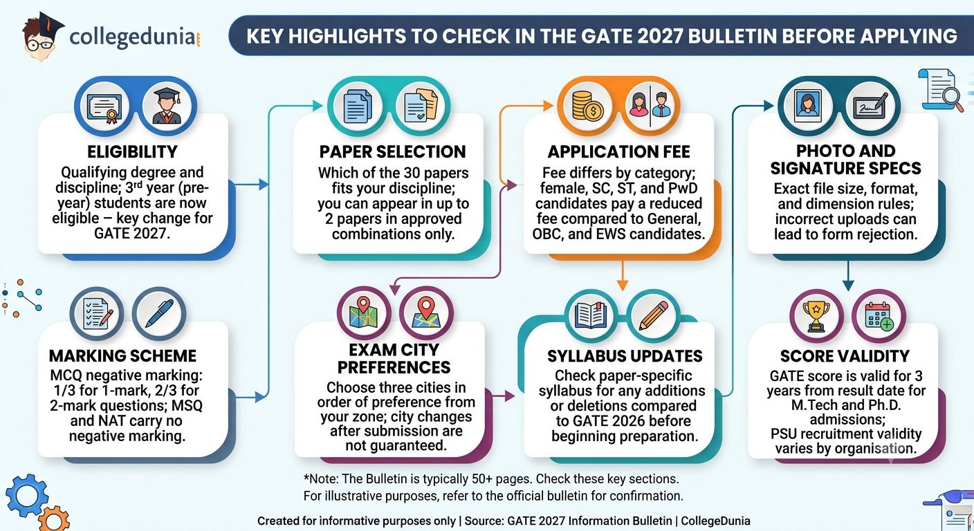 Key Highlights to Check in the Bulletin Before Applying
