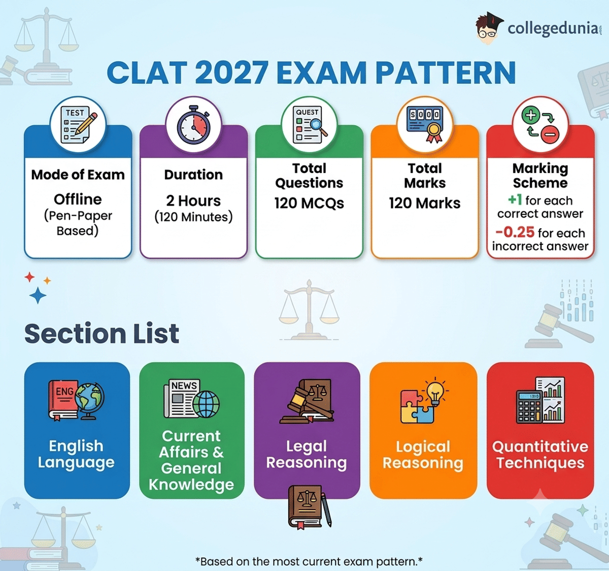 CLAT Exam Pattern