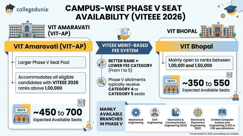 Campus-wise Phase V Seat Availability