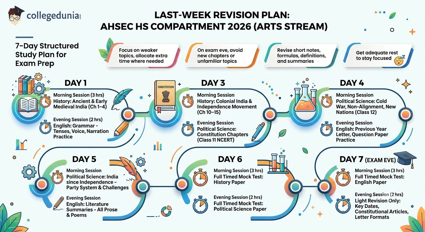 Last-Week Revision Plan for AHSEC HS Compartment 2026 Arts Stream