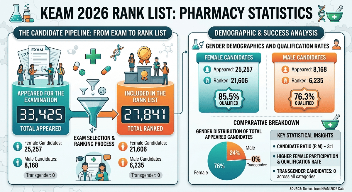 KEAM College predictor Pharmacy