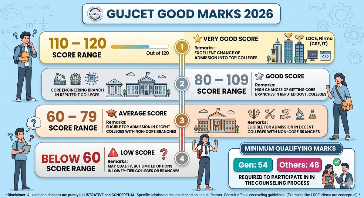 GUJCET 2026 Good Score
