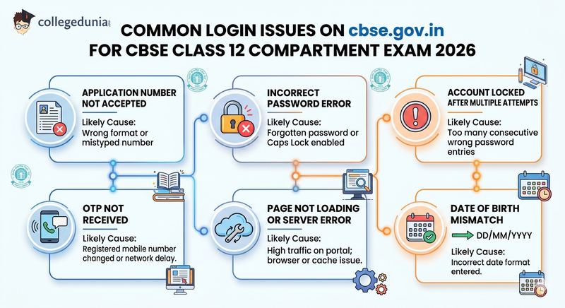 Common Login Issues on cbse.gov.in for CBSE Class 12 Compartment Exam 2026