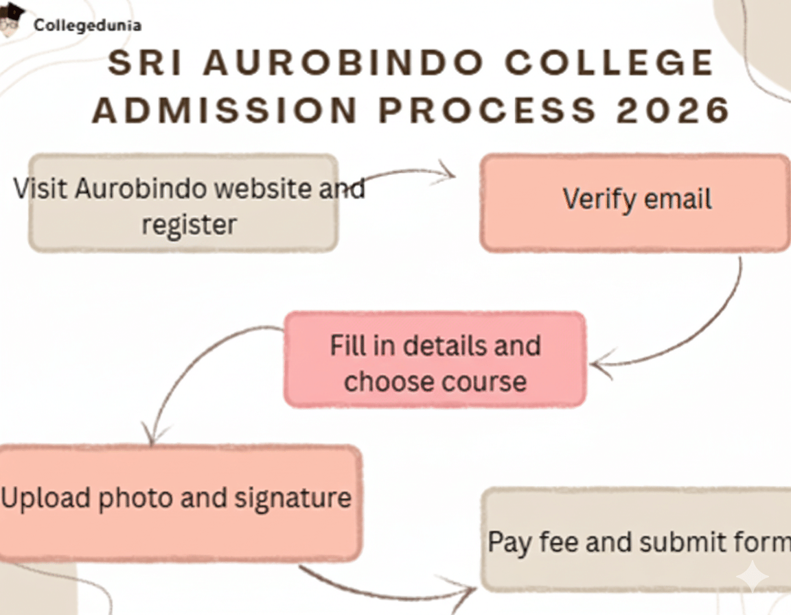 Sri Aurobindo College Admission 2026