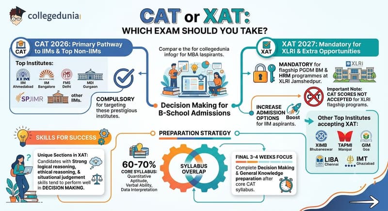 CAT or XAT Which Exam Should You Take